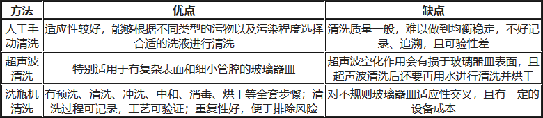 人工清洗、超聲波清洗、洗瓶機清洗的優(yōu)缺點對比