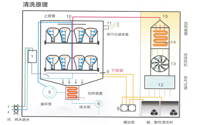 洗瓶機(jī)清洗原理圖